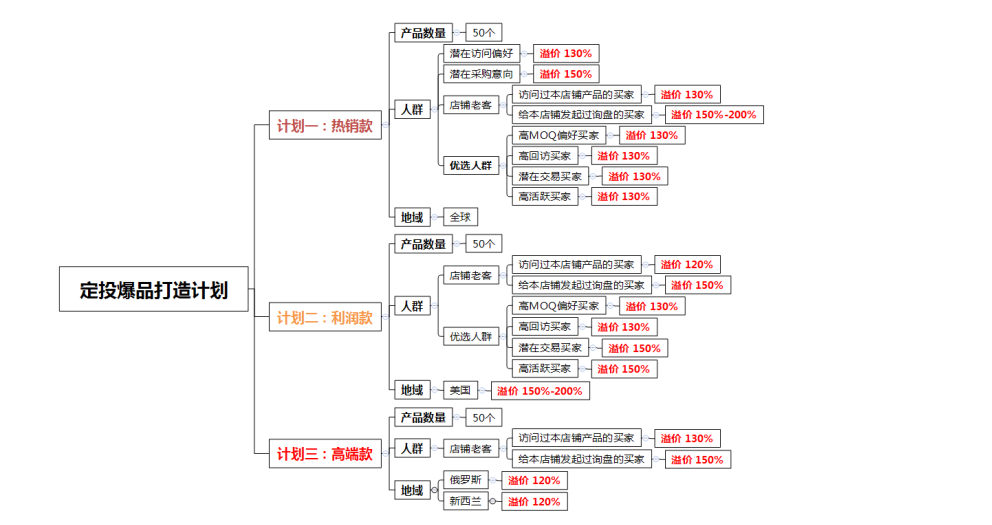 如何用好智能推广打造爆品倍增外贸订单819.png