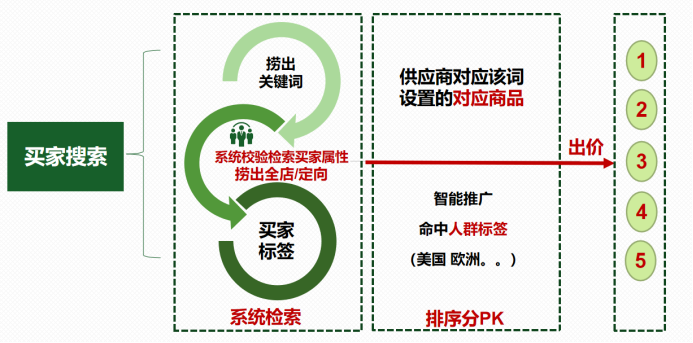 如何用好智能推广打造爆品倍增外贸订单675.png